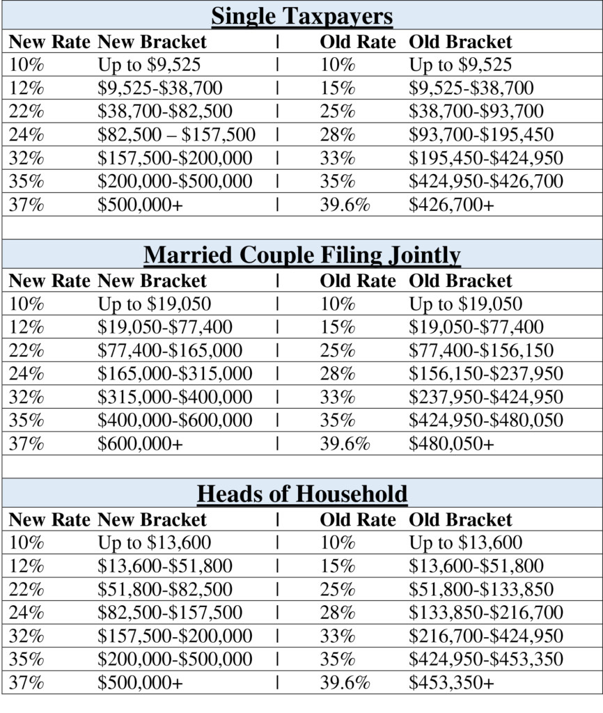 New Tax Chart Vs Old